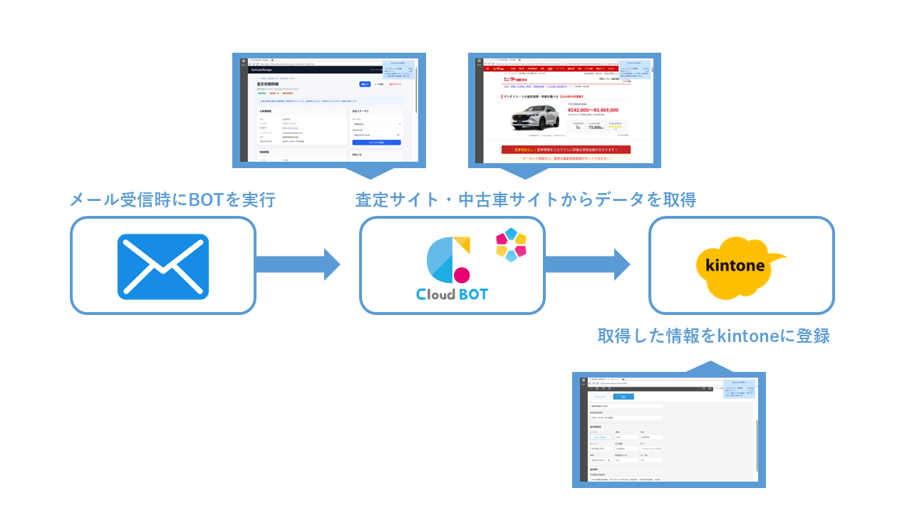 査定依頼メール受信からkintone登録・担当者通知までの自動化フロー図
