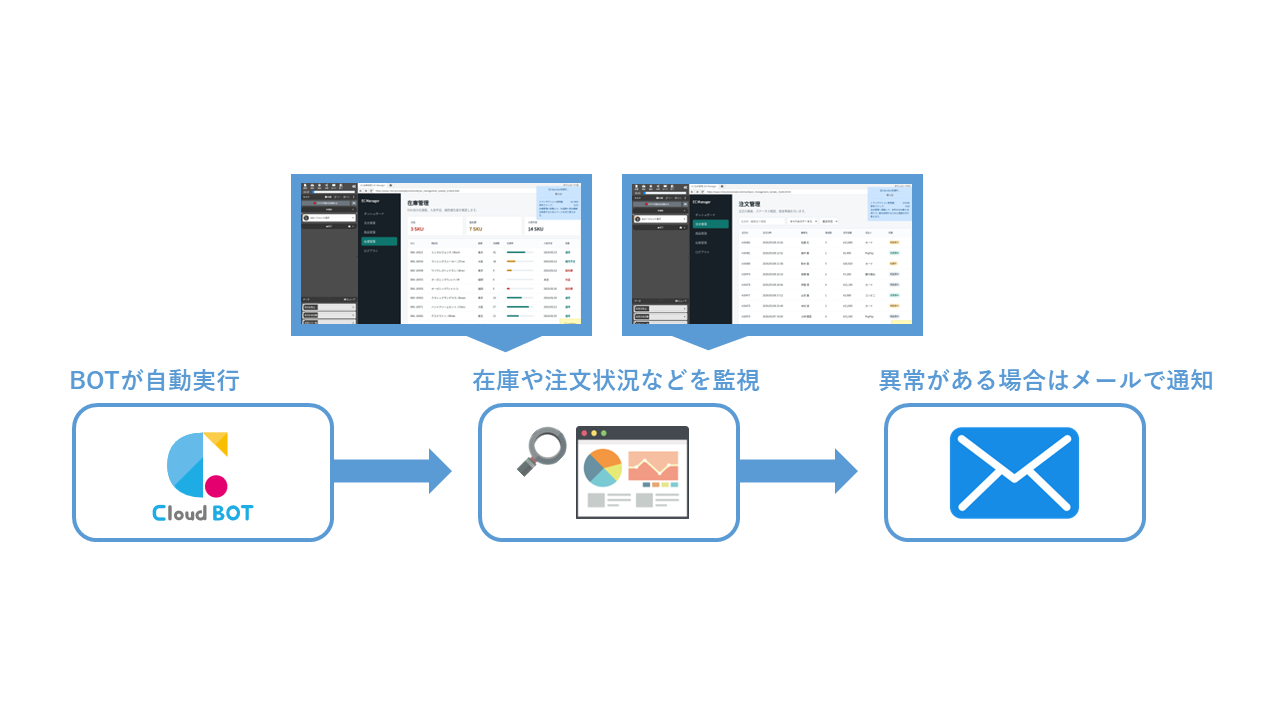 ECサイト管理画面をAIが巡回して異常検知・メール通知するフロー図