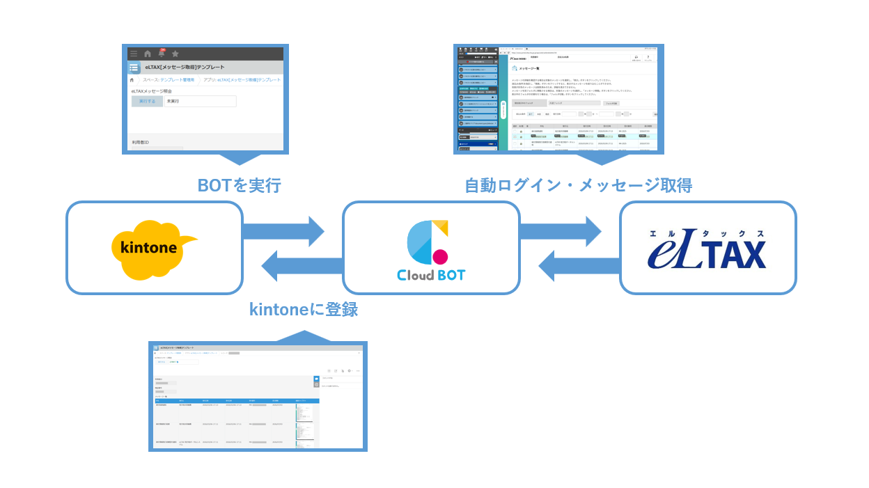 eLTAXメッセージ自動取得の自動化フロー図