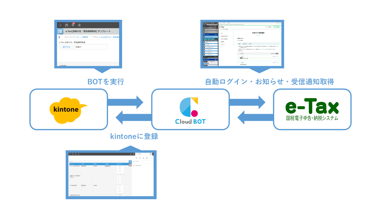 e-Taxメッセージ自動取得の自動化フロー図