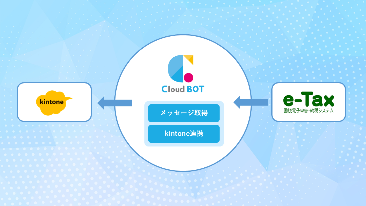 e-Taxのメッセージを自動取得し、kintoneに連携