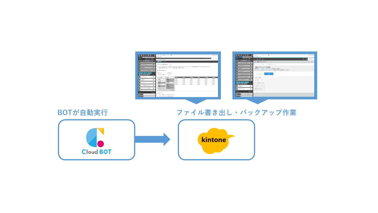 BOTがkintoneのCSV書き出しとバックアップ用アプリ登録を自動で行うフロー図