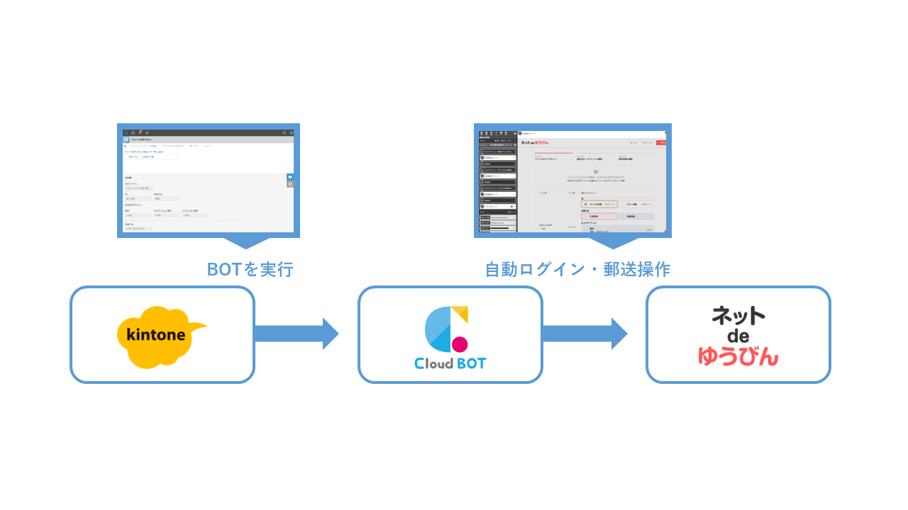 kintoneからネットdeゆうびんへの郵送自動化フロー図