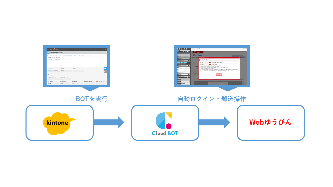 BOTがkintoneから実行され、Webゆうびんを操作するフロー図