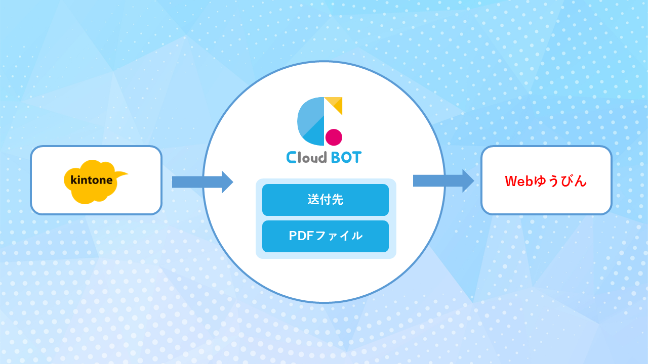 kintoneからWebゆうびんで郵送を自動化した事例