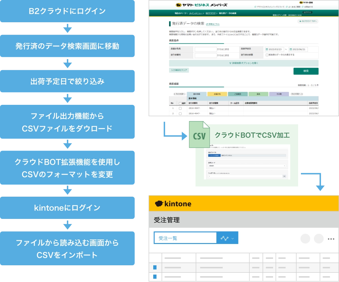 B2クラウドから出荷状況をkintoneに連携のフロー