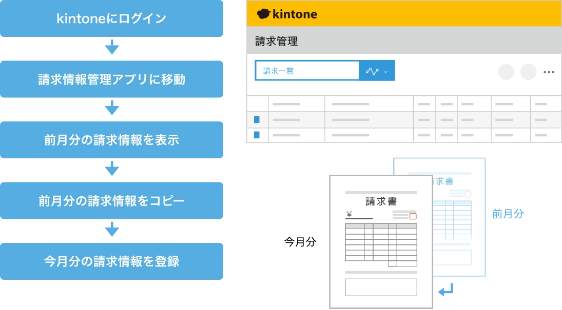前月分の請求情報から今月分の請求情報を作成のフロー