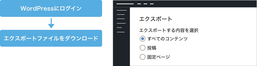 WordPressのバックアップフロー