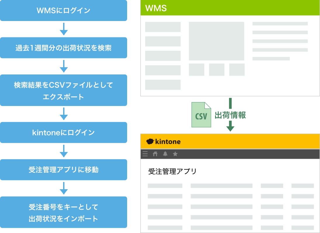 WMS（倉庫管理システム）から出荷状況CSVをダウンロードし、kintoneに自動インポート