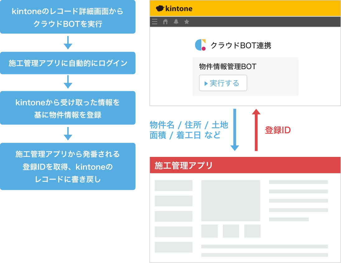 kintoneに登録された新規物件情報を施工管理アプリに連携