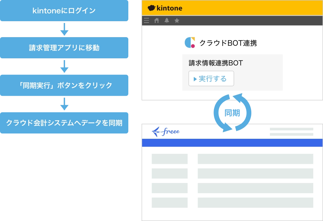 kintoneで管理している請求情報とクラウド会計ソフトfreeeを同期