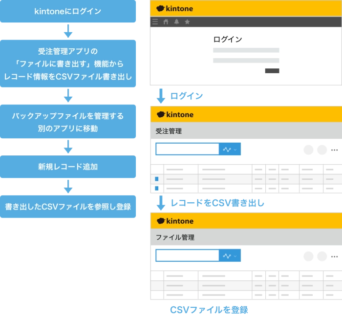 kintoneアプリのバックアップ作業を自動化