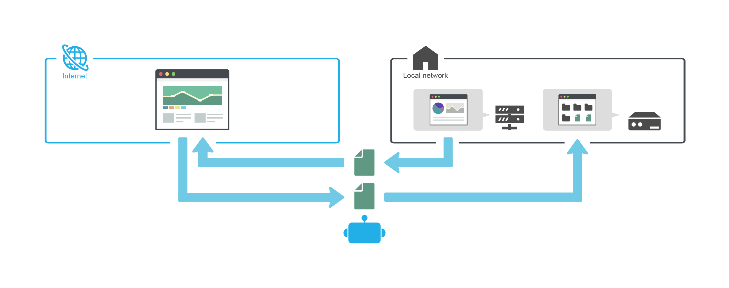 Image of data linkage with Web system in the local network