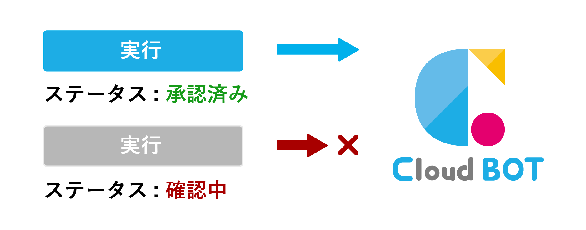実行条件のイメージ