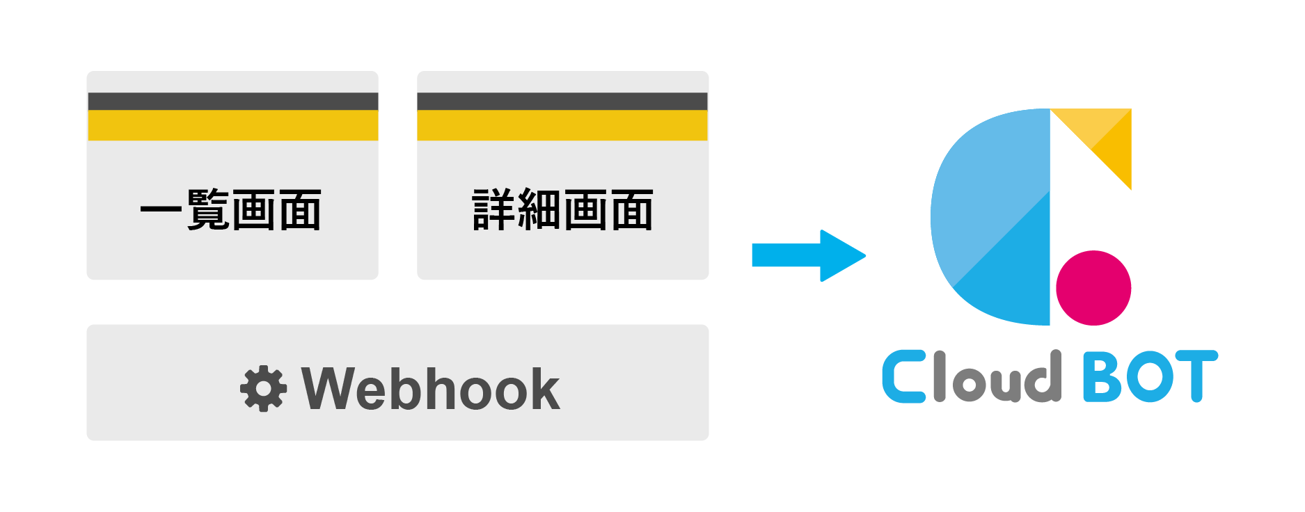 3つの実行方法のイメージ