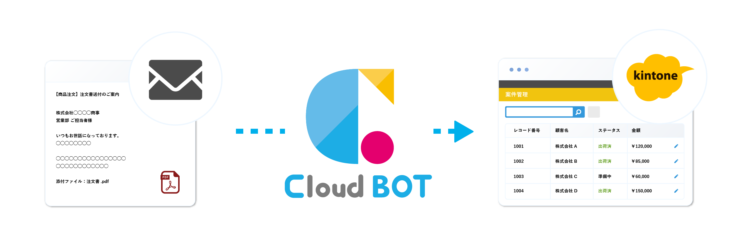 PDF添付付きの注文メールの内容を、クラウドBOTがkintoneの案件管理アプリへレコード登録する流れの図