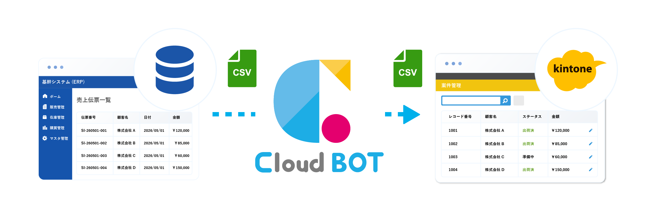 基幹システムの売上伝票データをCSVで取得し、クラウドBOTがkintoneの案件管理アプリへ取り込む流れの図