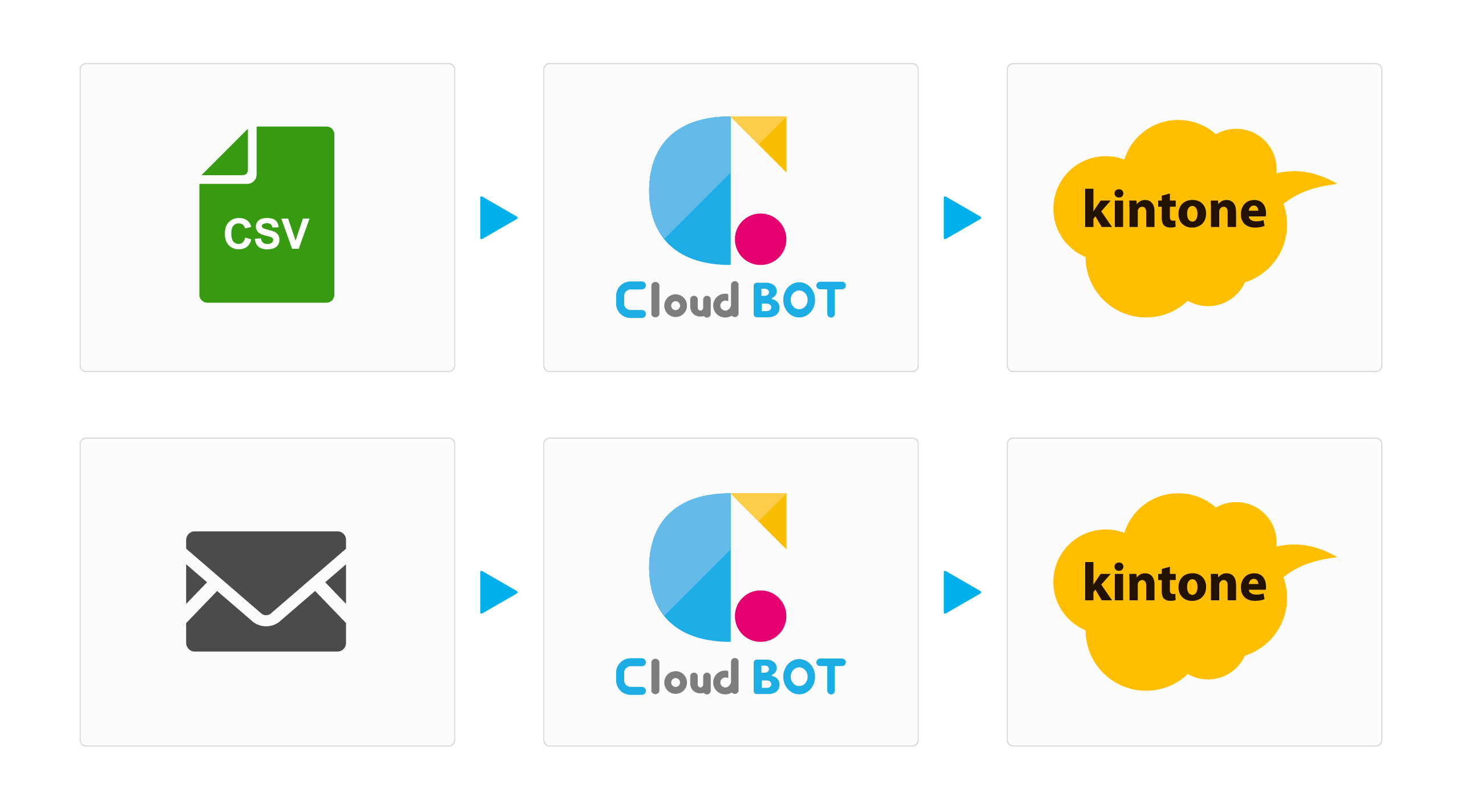 CSVファイルと受信メールを、クラウドBOTがkintoneへ連携する流れの図