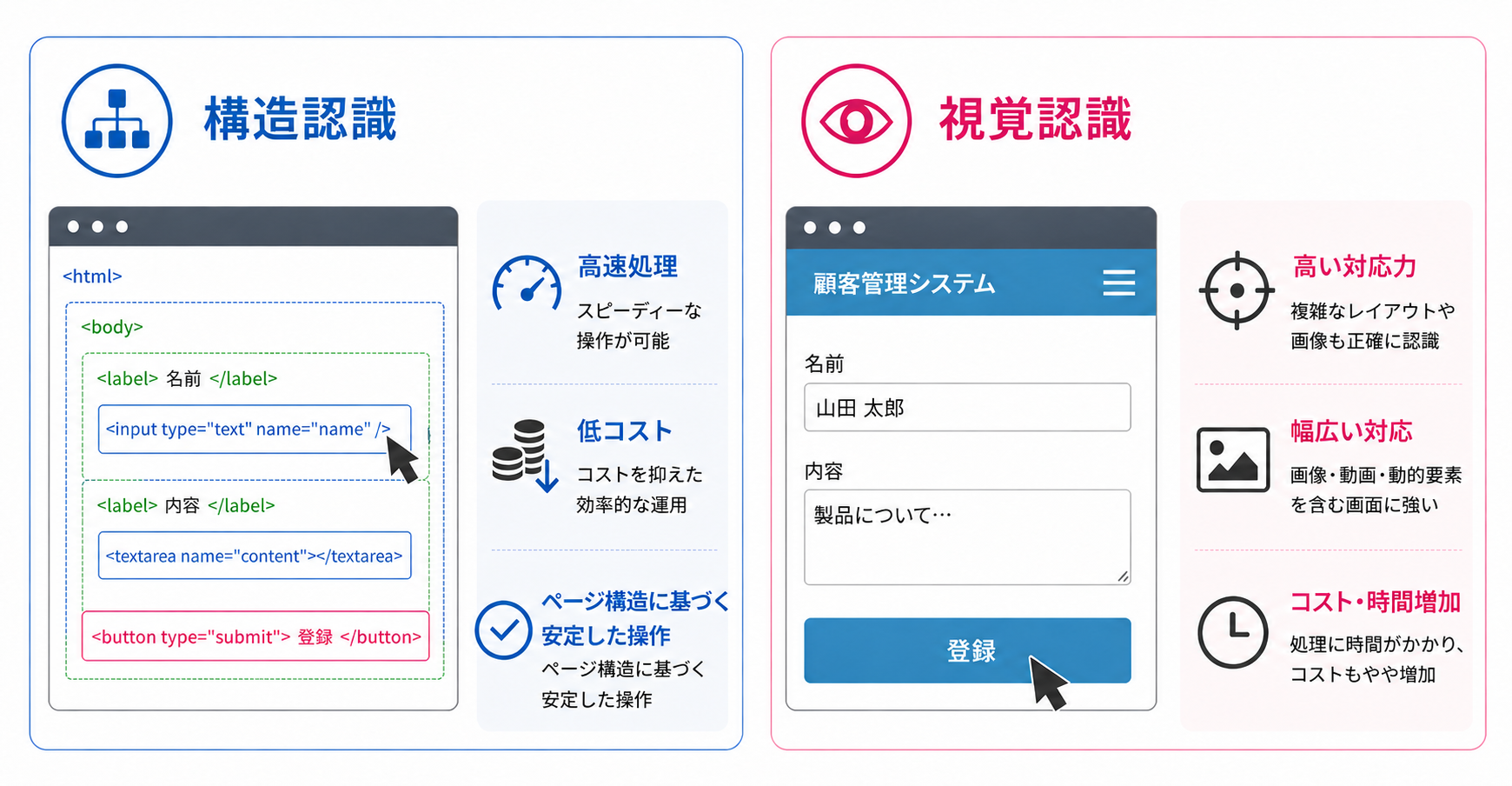構造認識と視覚認識