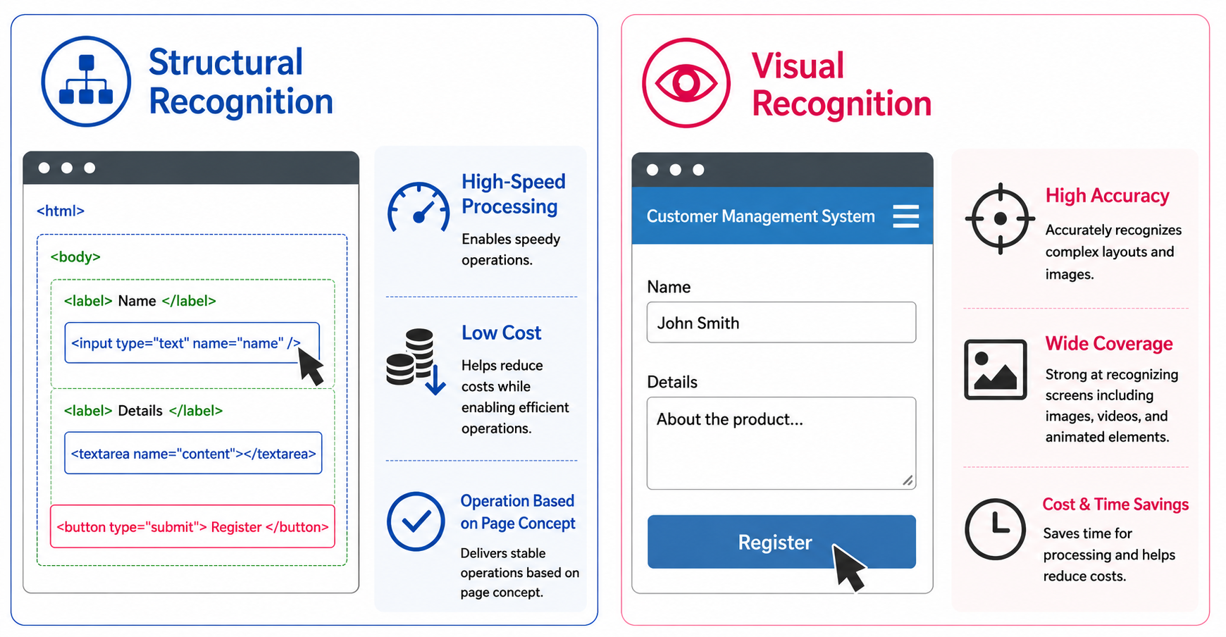 Structure Recognition and Visual Recognition