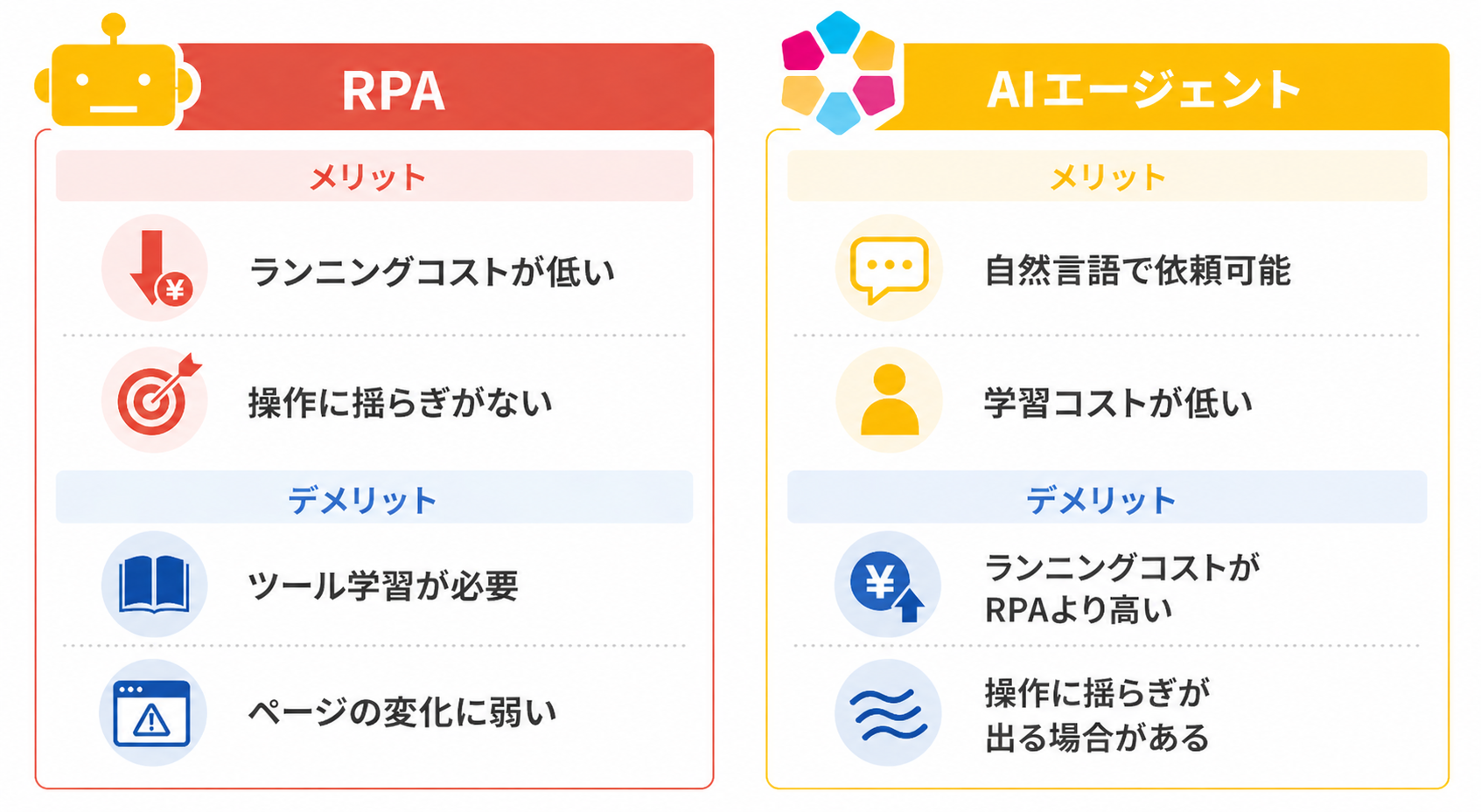 RPAとAIエージェントの比較
