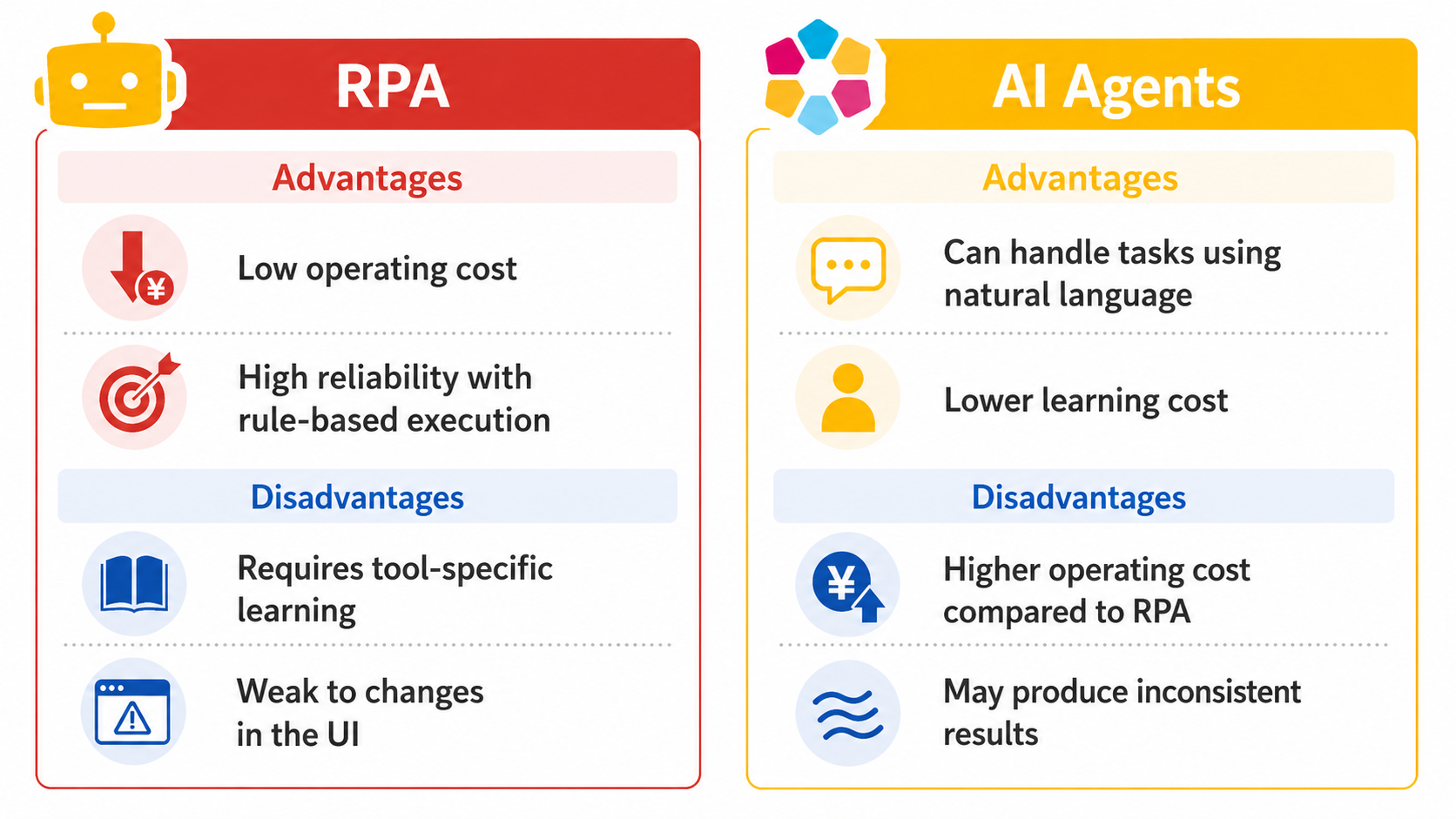 Comparison of RPA and AI Agents